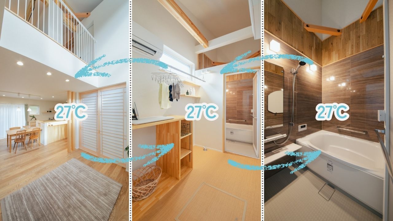 岡崎市を中心に西三河で実現する注文住宅の快適な室内。リビングから脱衣所、浴室まで温度差がなく、夏の暑さや冬のヒートショックの悩みを解消する高気密・高断熱な家のイメージ画像。