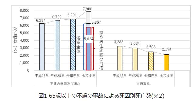 消費者庁の「65歳以上の不慮の事故による死因別死亡者数」を示す棒グラフ。交通事故による死亡者数が年々減少しているのに対し、家や居住施設の浴槽での溺死者数は増加傾向にあり、令和4年には交通事故の約2.7倍にあたる5,824人にのぼることを示している。