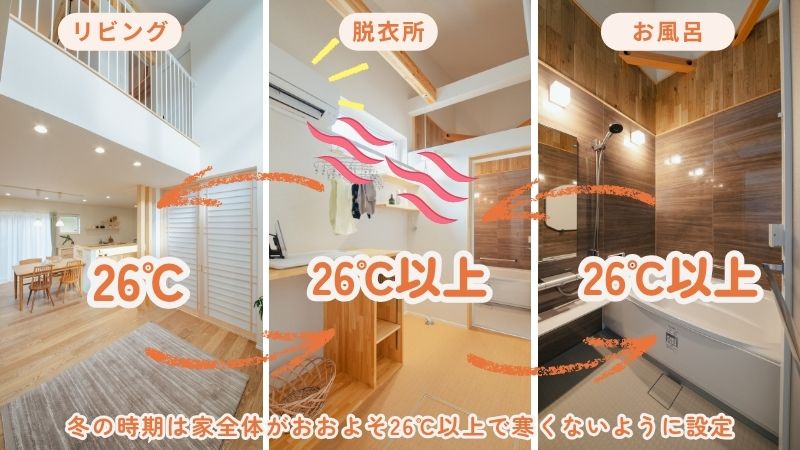 脱衣所エアコンによる冬のヒートショック対策を解説する画像。くらはし建築の注文住宅では、リビング、脱衣所、浴室の全てが暖かい25℃に保たれ、危険な温度差がないことを示している。高性能な家だからこそ、1台のエアコンで家族の安全を守ることができる。