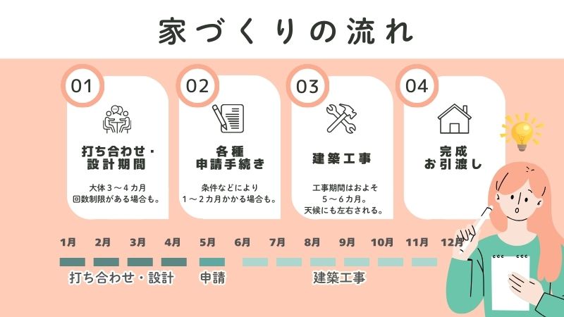 家づくりの流れがわかる図解イラスト。打ち合わせ・設計期間（3〜4ヶ月）、各種申請手続き（1〜2ヶ月）、建築工事（5〜6ヶ月）、完成・お引渡しの4ステップと、それぞれの期間が一目でわかるタイムライン。

