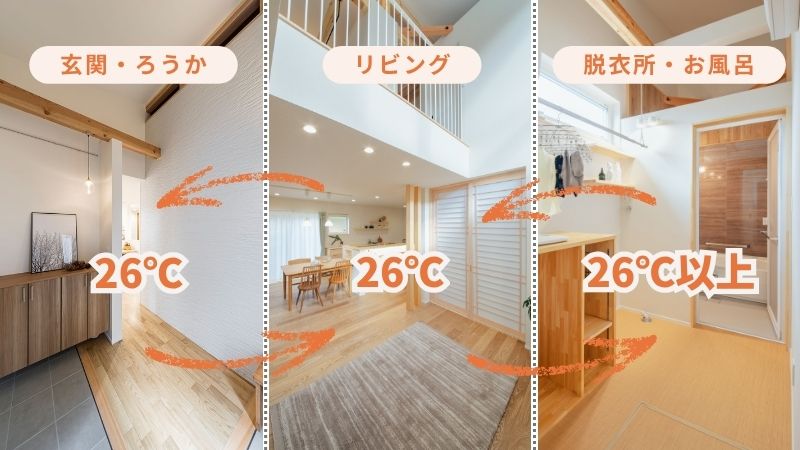 くらはし建築の家で、冬でも家中が26℃で温度差がないことを示す画像。リビングや廊下、脱衣所まで暖かく、ヒートショックの心配がない快適な暮らしを実現。