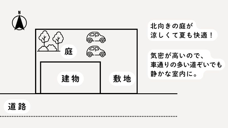 "大通り沿いの土地の設計工夫を図解。建物を道路側に配置し、夏も涼しい北向きの庭でプライバシーを確保。高い気密性で室内は静かな注文住宅の事例。