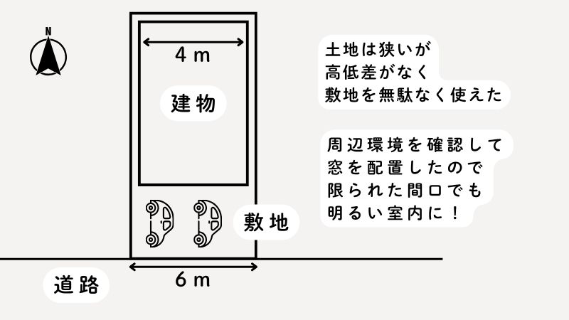 岡崎市での狭小土地活用の間取り図解。吹き抜けのタテの空間を活用し、南側の採光を活かして、明るい空間を確保した注文住宅の設計例。